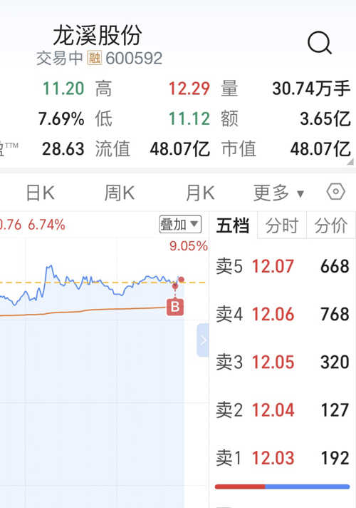 龙溪股份科技前沿重塑未来体验，最新股票消息一览