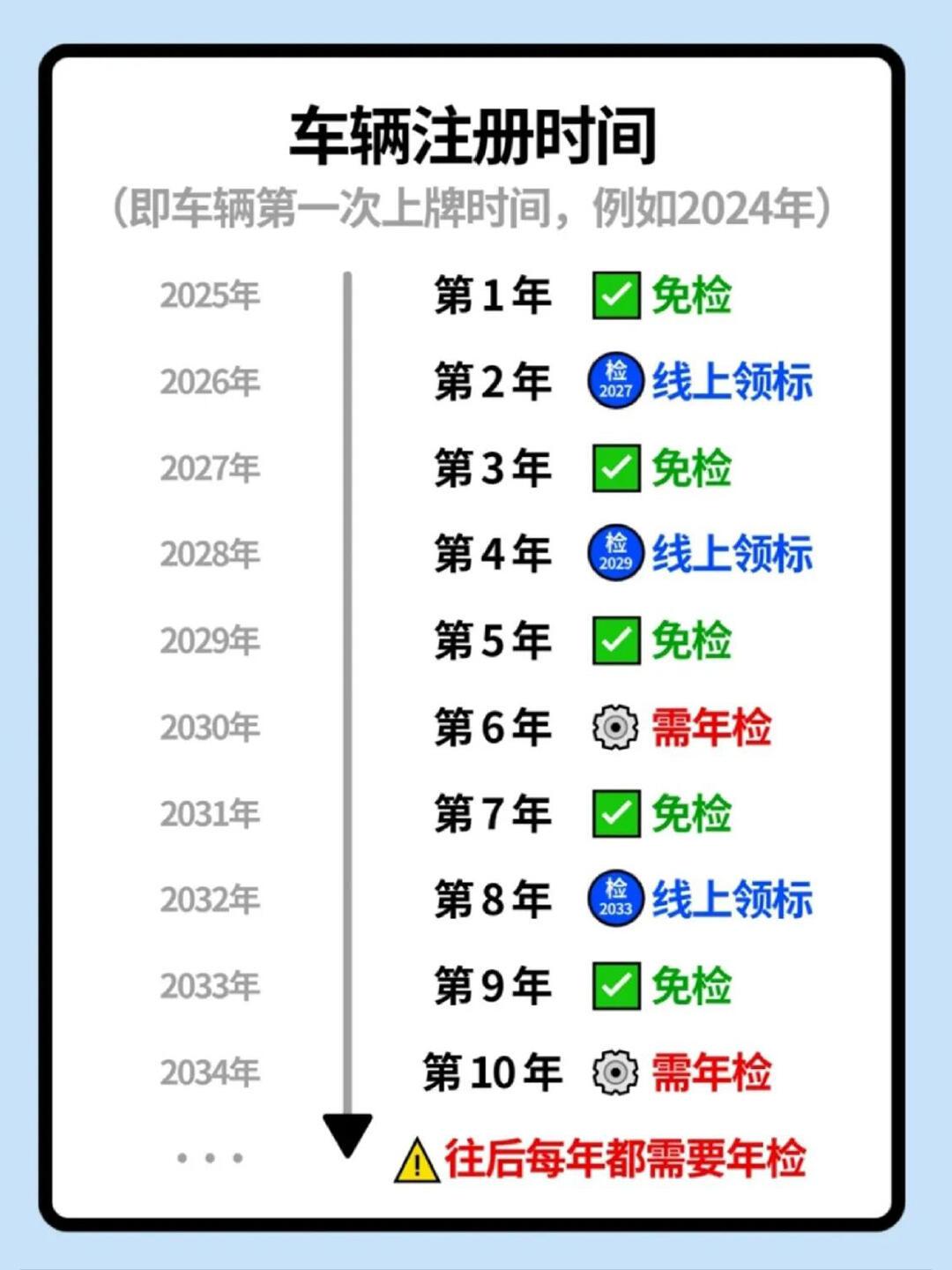 最新车辆年检详细步骤指南